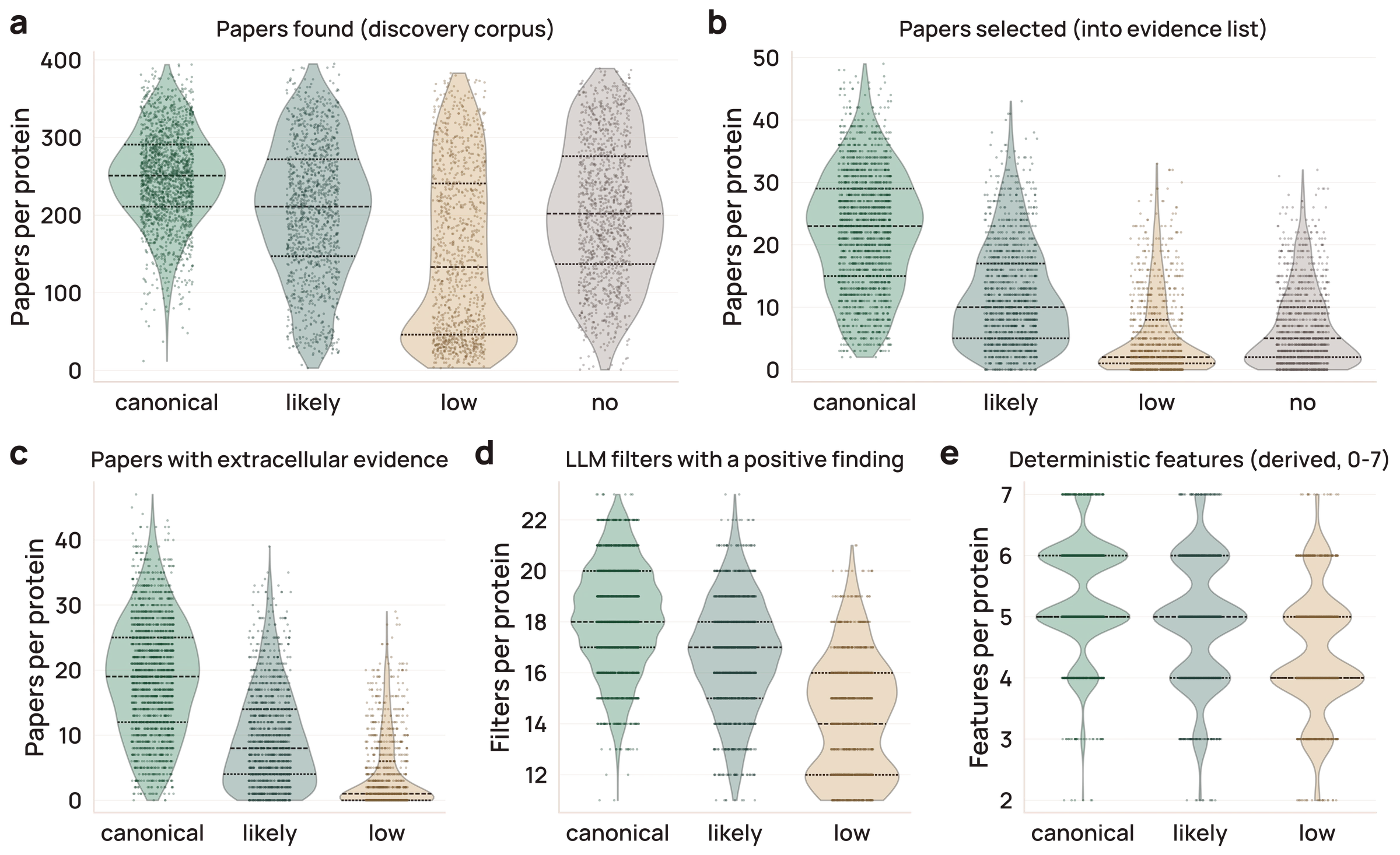 Figure 6. Each deep-dive record is information-dense, and its richness scales with the confidence of the surface call.