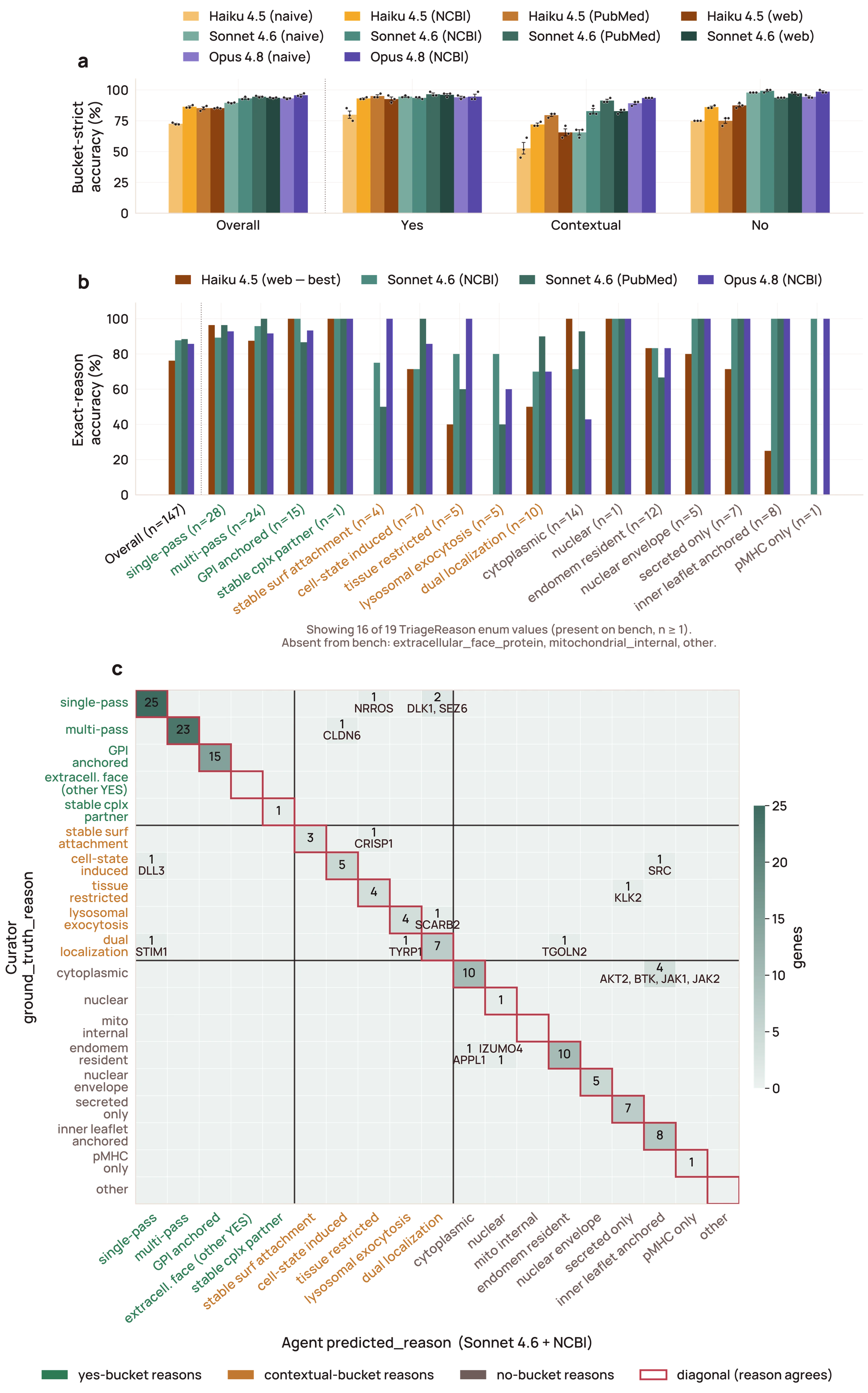 Supplementary Figure 4. The triage agent’s localization reasoning matches the manual curator on 87.8% of SurfaceBench proteins, with only 3 of 18 residual disagreements moving a protein between surface and non-surface.