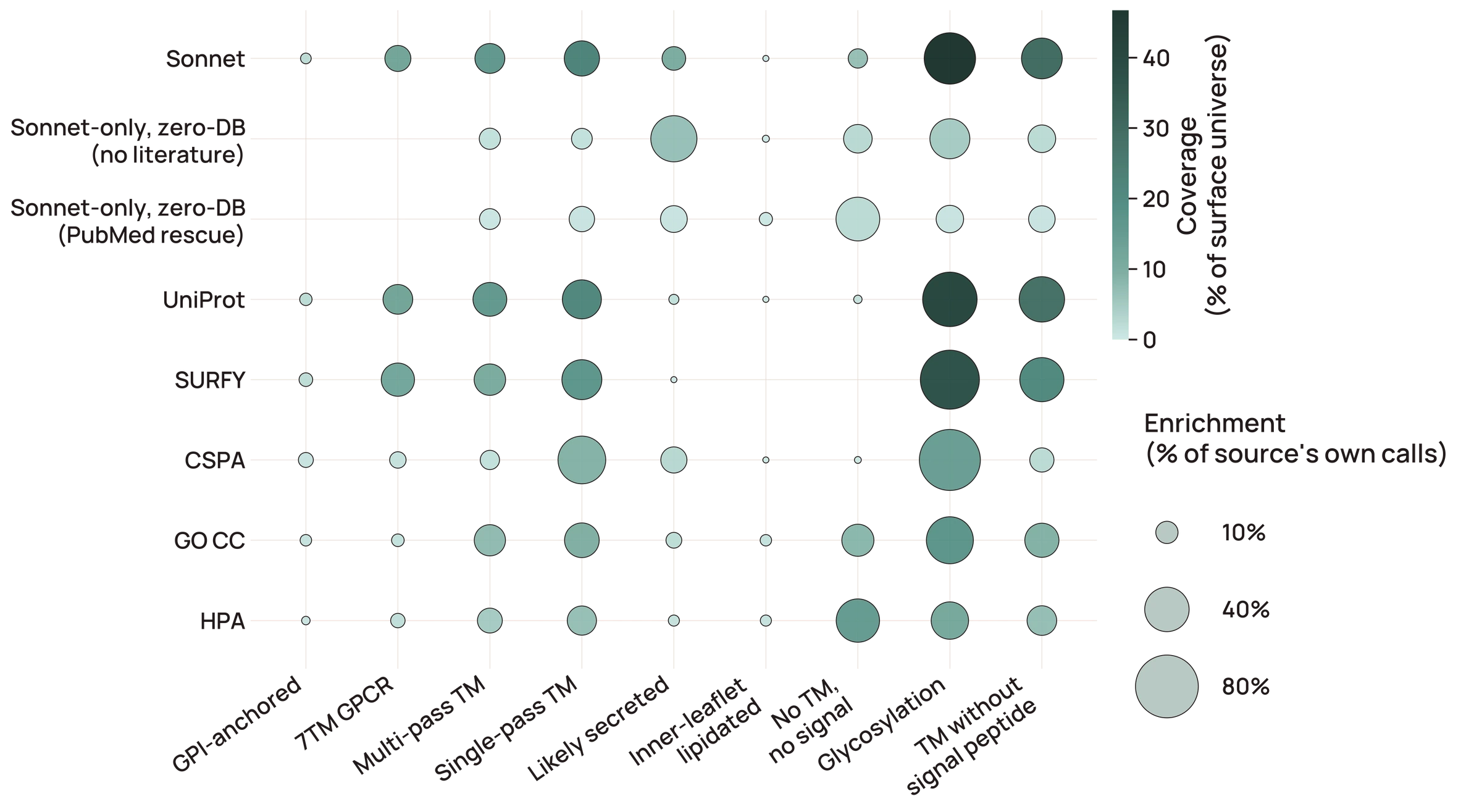 Supplementary Figure 9. Each surface source is enriched for a distinct set of membrane-topology architectures, but that enrichment and its genome-wide coverage are separate quantities.