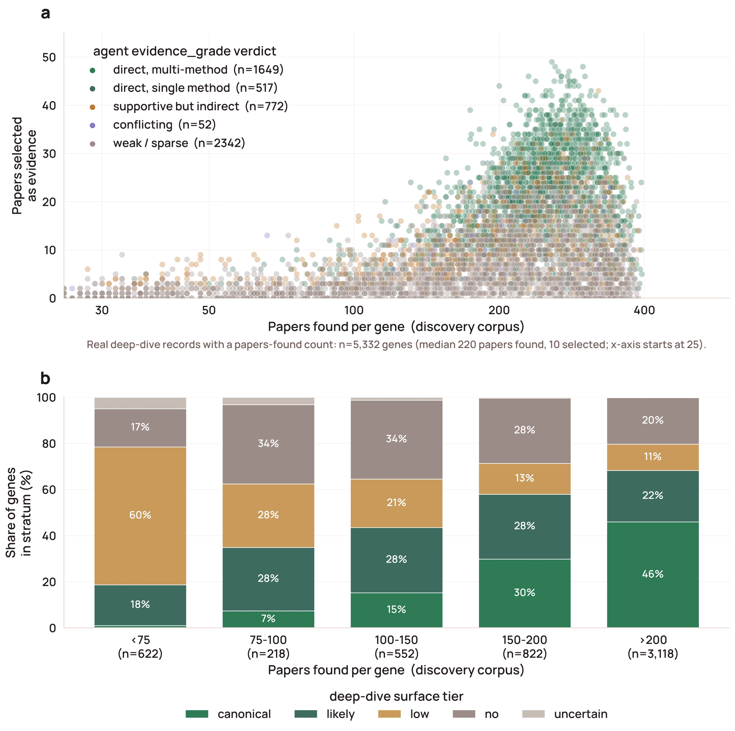 Supplementary Figure 12. The number of papers retained as evidence per protein rises with the size of the discovery corpus, and the agent’s evidence-quality grade tracks the depth of the retained set.
