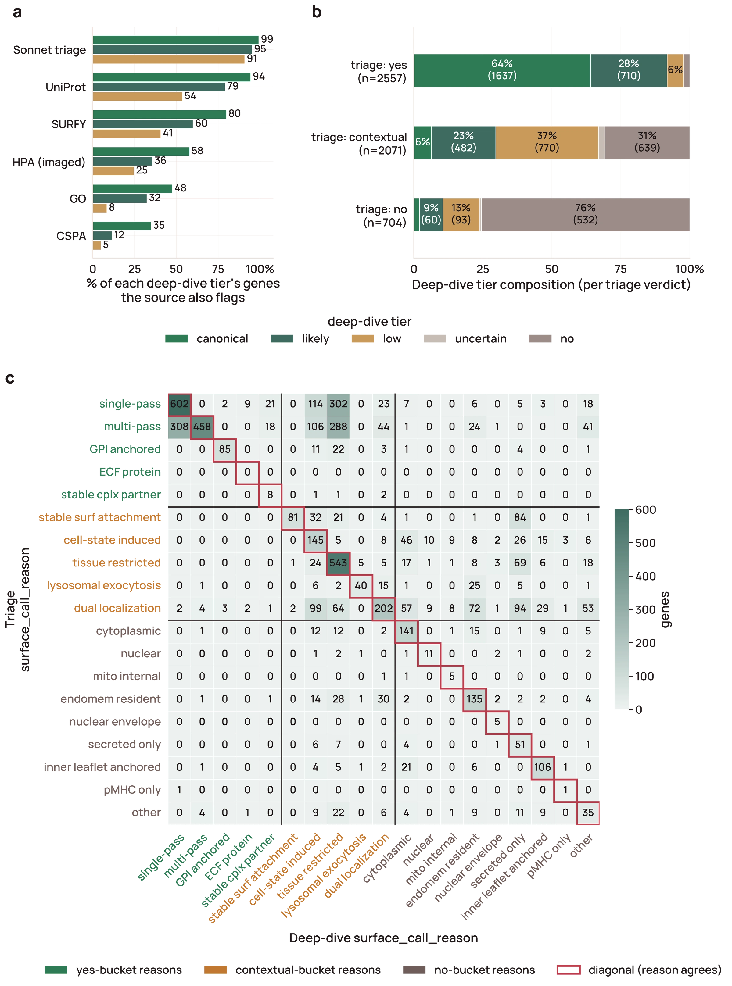Supplementary Figure 14. Triage and database calls agree with full-text deep-dive curation most strongly for high-confidence surface proteins (n = 5,332 deep-dived proteins).